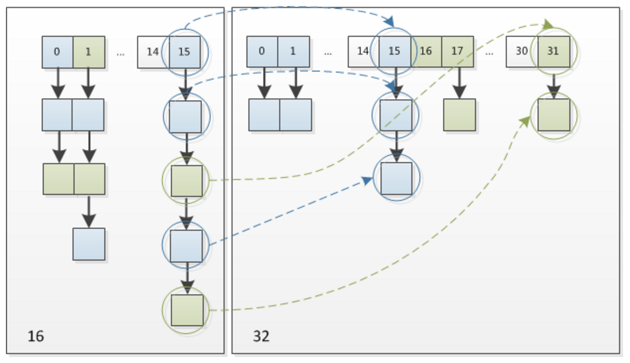 jdk1.8 hashMap扩容例图